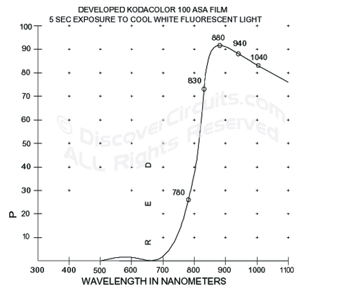 Graph for Film Filter